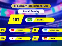 Brazil wins eFootball International Cup